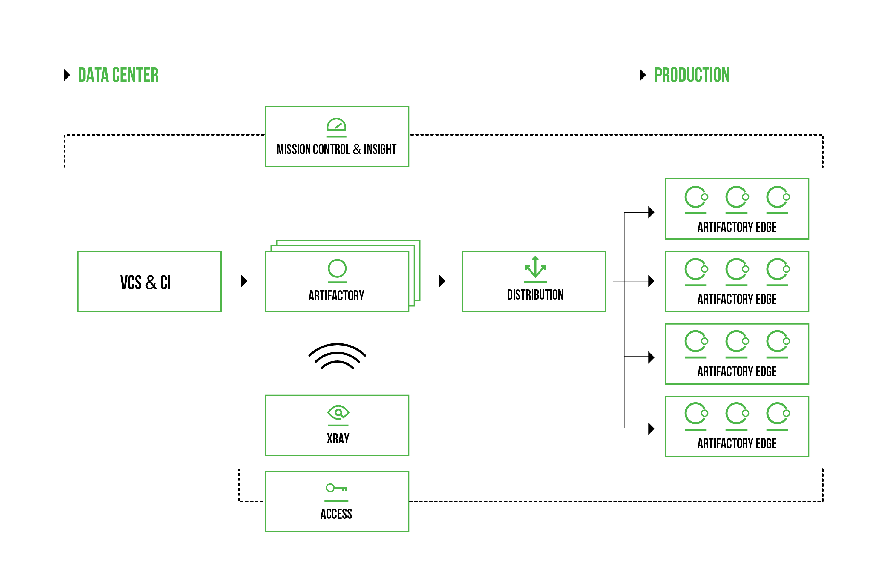 JFrog Enterprise+ Platform